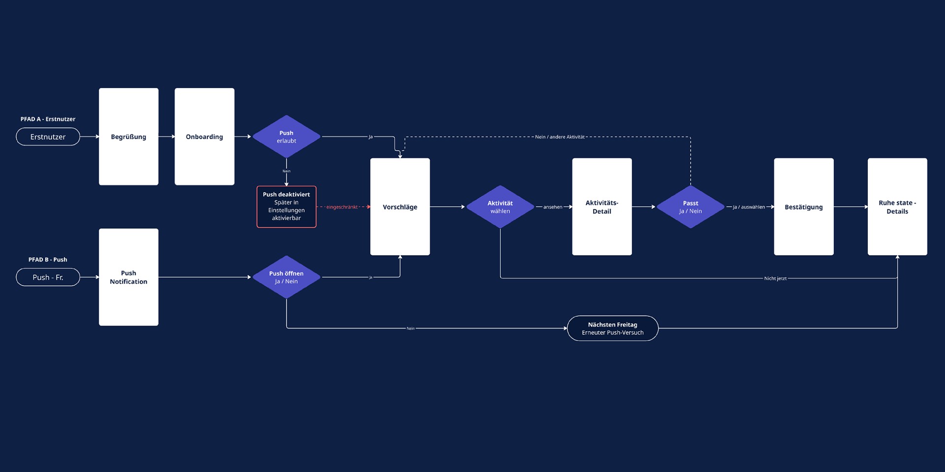 User Flow
