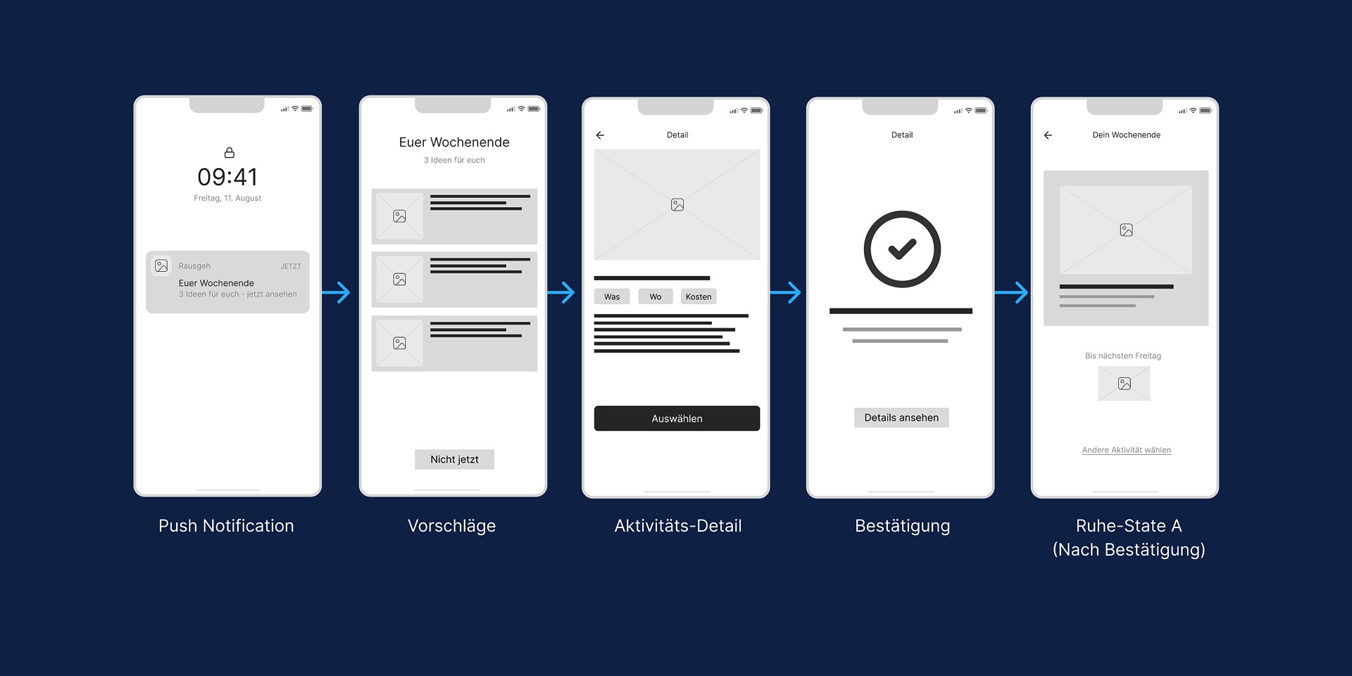Wireframes des Kern-Flows: Push Notification, Vorschläge, Aktivitäts-Detail, Bestätigung, Ruhe-State.